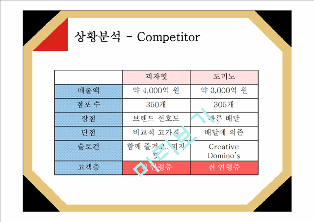 [3000원] 미스터피자성공전략사례,미스터피자마케팅전략사례,국내피자시장,브랜드마케팅,서비스마케팅,글로벌경영,사례분석,swot,stp,4p.pptx